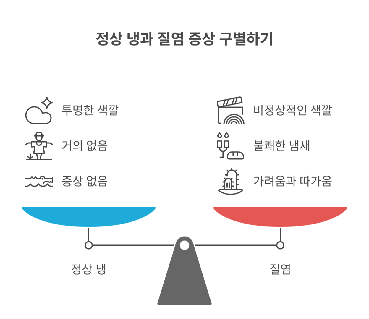 정상 냉과 질염 등 의심 증상 구분법