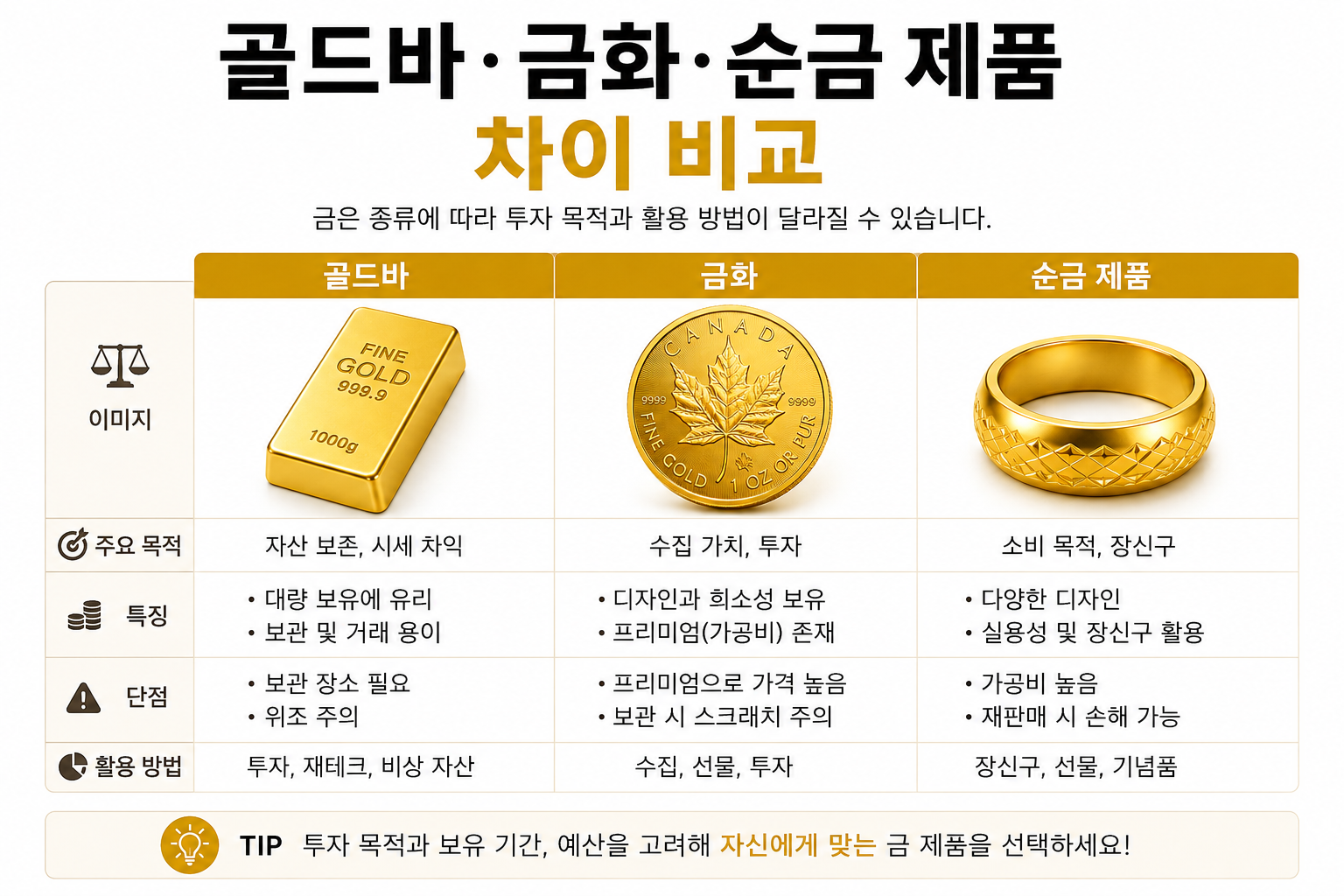 골드바 금화 순금 제품 차이 비교