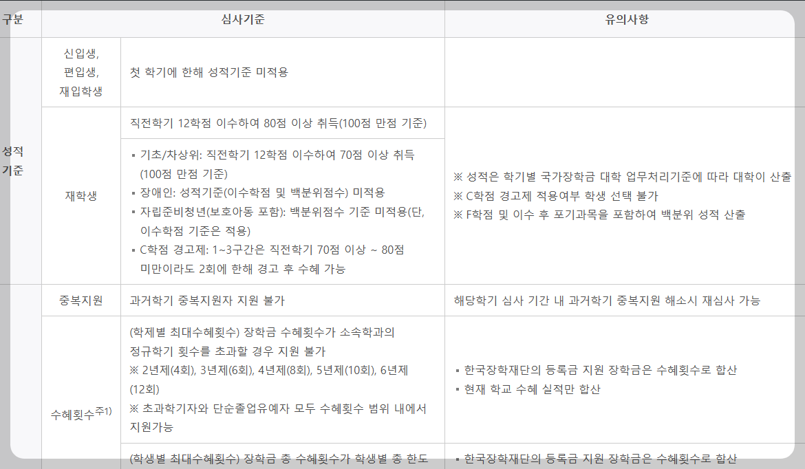 2024-2025년- 국가장학금 -신청일정-절차 -총정리 -국가장학금Ⅰ유형-학생직접지원형