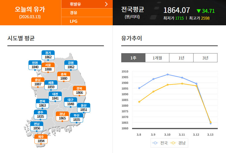 석유 최고가격제 시행 휘발유 1724원 오피넷 오늘의 유가
