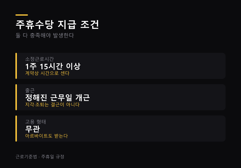 주휴수당 지급 조건
