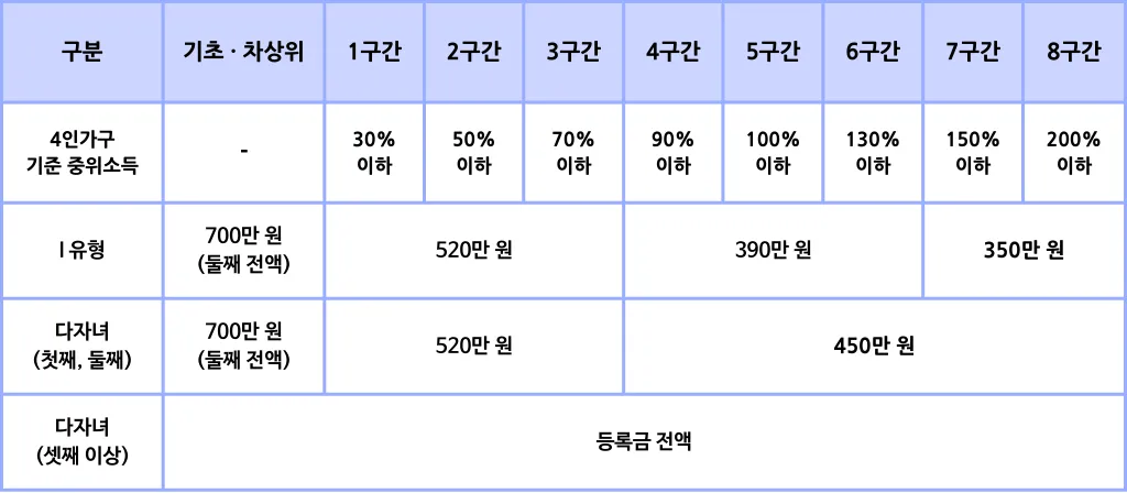 학자금 지원 구간별 지원금액 표
