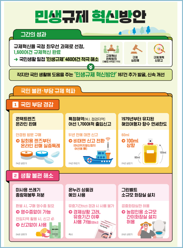 민생규제 혁신방안1