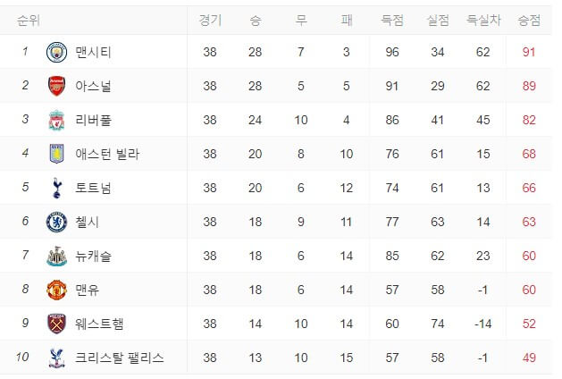 맨시티 경기 결과
