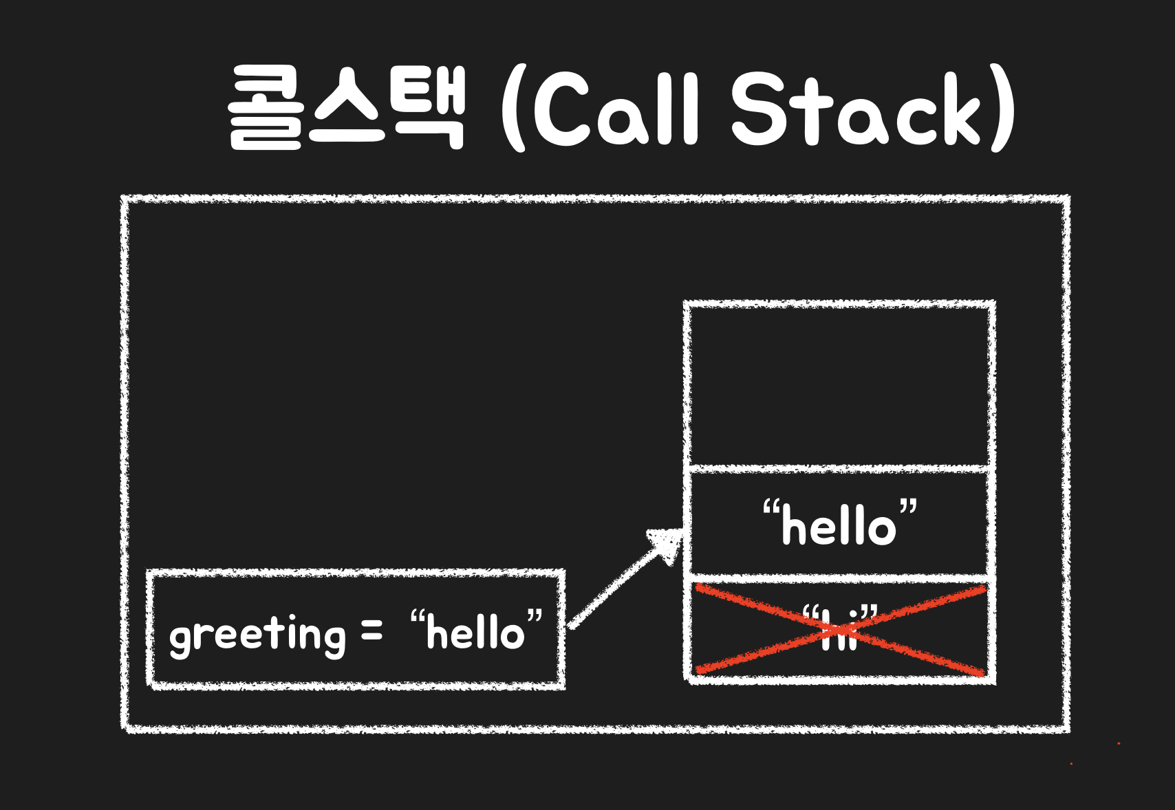 변수값에 문자열을 재할당할 때 콜스택 내부 구조를 설명하는 그림