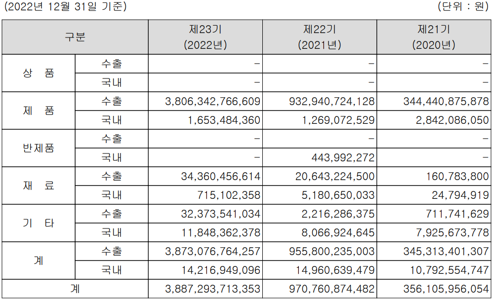 엘앤에프 - 주요 사업 부문 및 제품 현황(2022년 4분기)