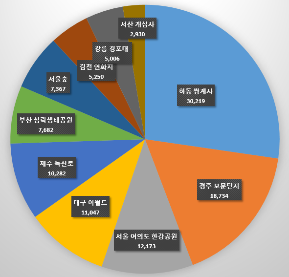 2022년-전국-벚꽃-명소-누적차량-도착수