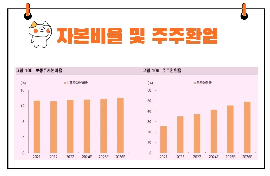 KB금융 자본비율 및 주주환원