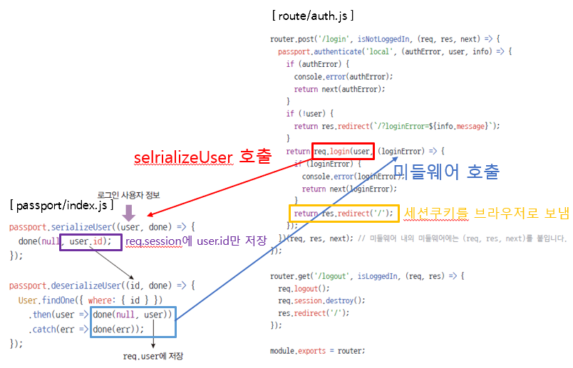 passport 로그인 과정