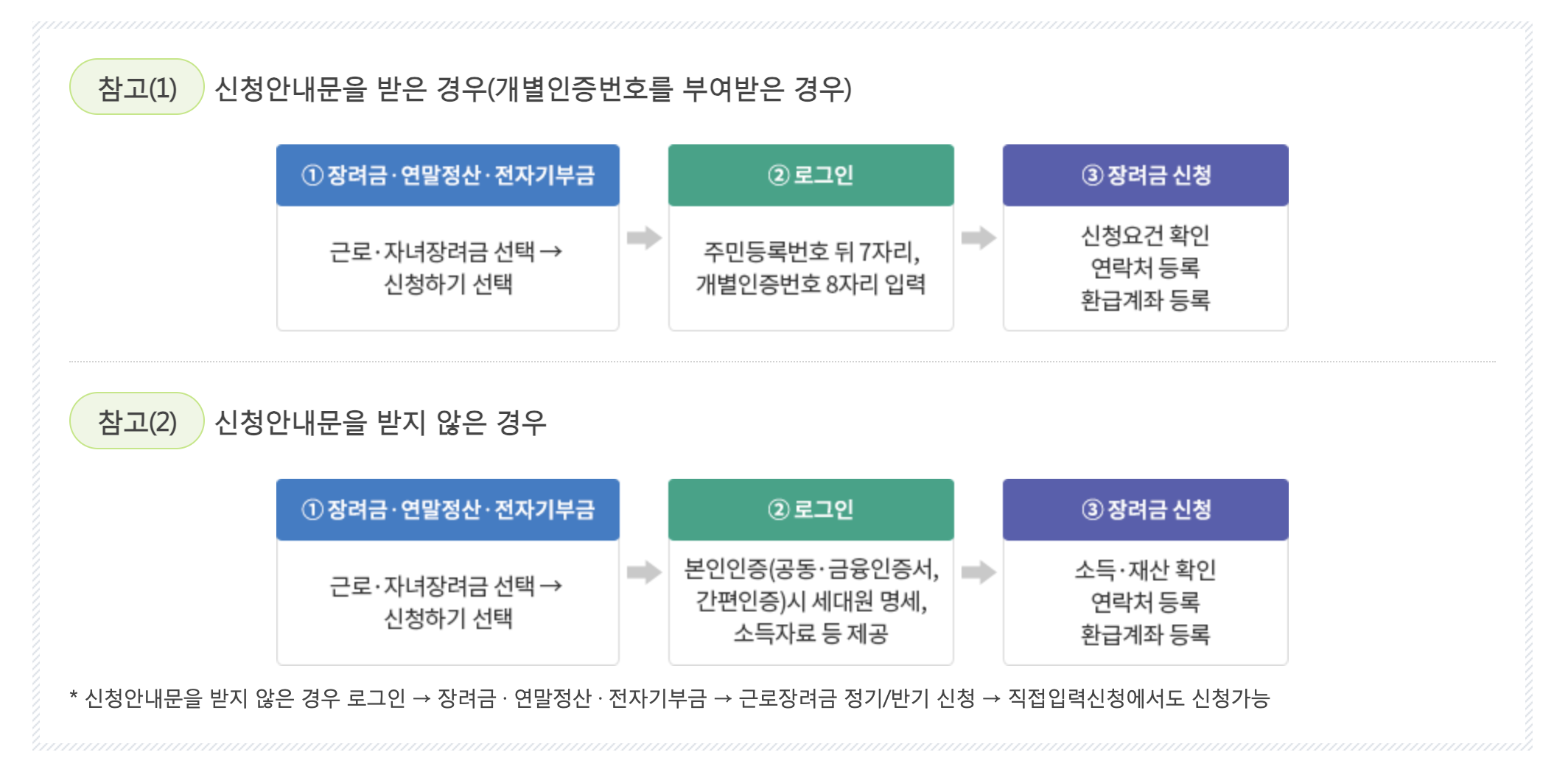 2025년 근로장려금 신청자격 + 유의점 지급 기준 총정리!