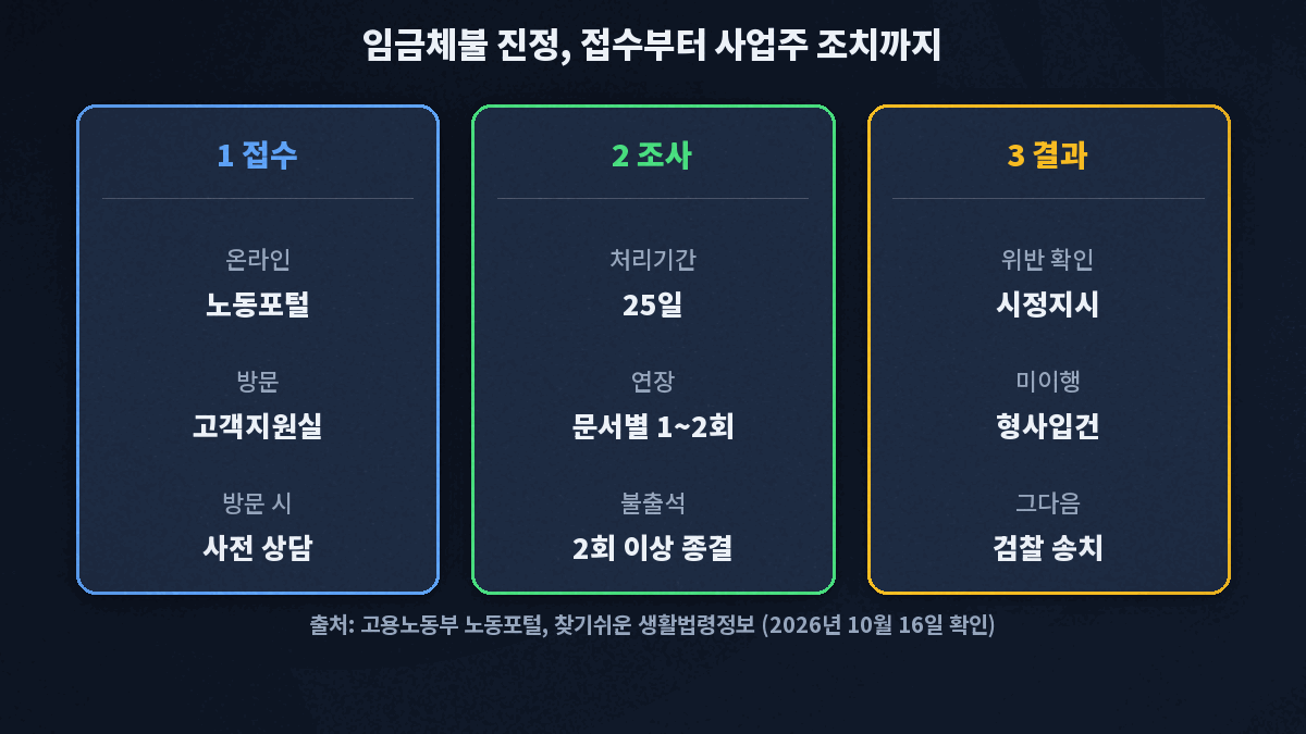 접수는 노동포털 온라인 또는 고객지원실 방문 사전 상담, 조사는 처리기간 25일에 연장이 있고 2회 이상 불출석하면 종결, 결과는 시정지시 후 미이행 시 형사입건과 검찰 송치로 이어지는 세 단계 카드