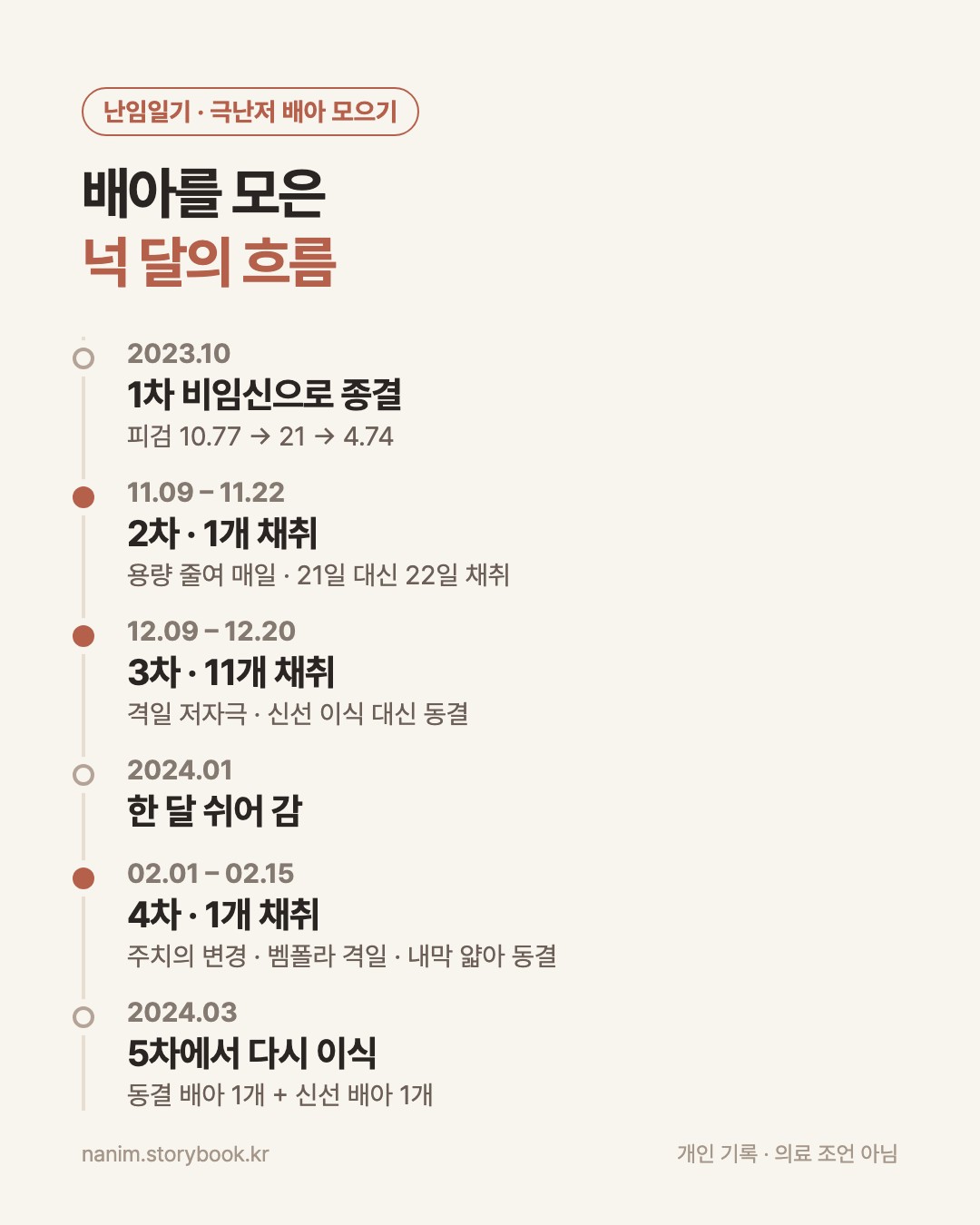 2023년 10월 1차 종결부터 2024년 3월 5차 이식까지 배아를 모은 날짜 흐름 카드