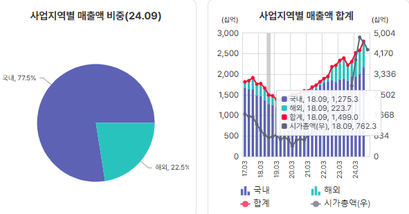 LIG넥스원 해외 수출 비중
