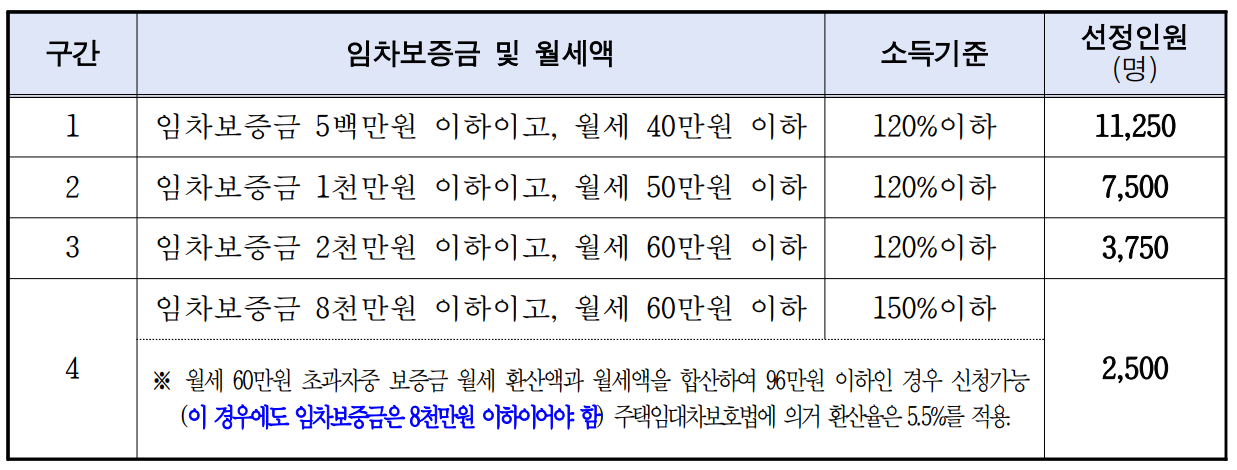 서울시 청년월세지원 구간 기준 및 선정인원