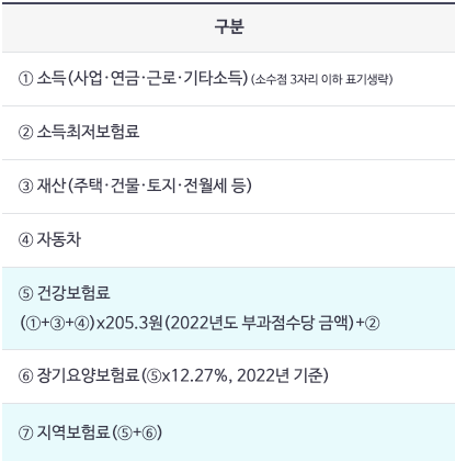 지역 건강보험료 계산 기준