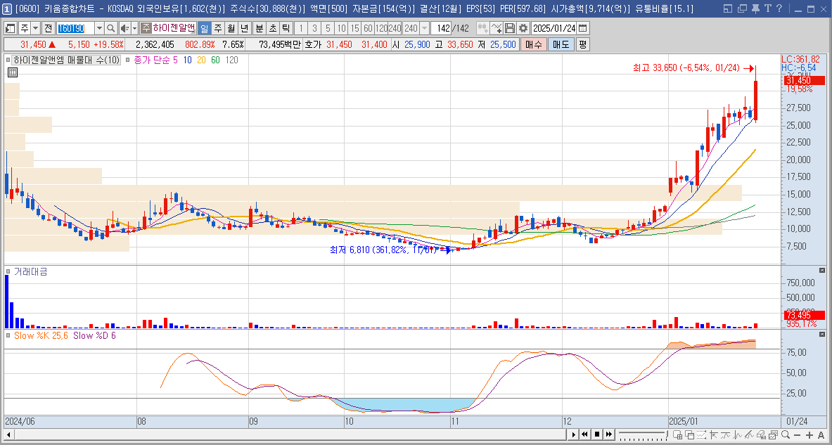 하이젠알앤엠 주가 로봇 관련주