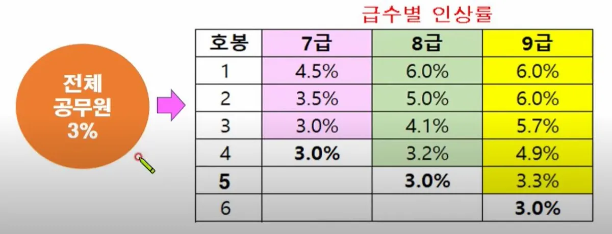 2025 공무원 급수별 인상률
