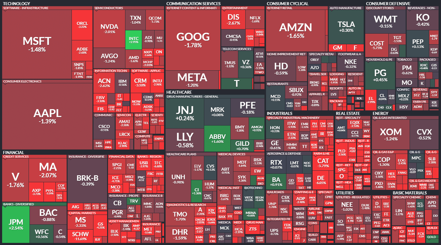 S&amp;P500 MAP