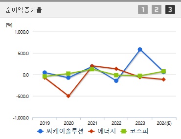 씨케이솔루션 주가 순이익증가율