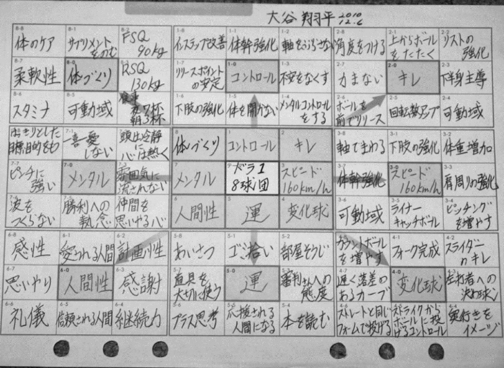 오타니 계획표 만다라트 작성법 및 양식 다운로드