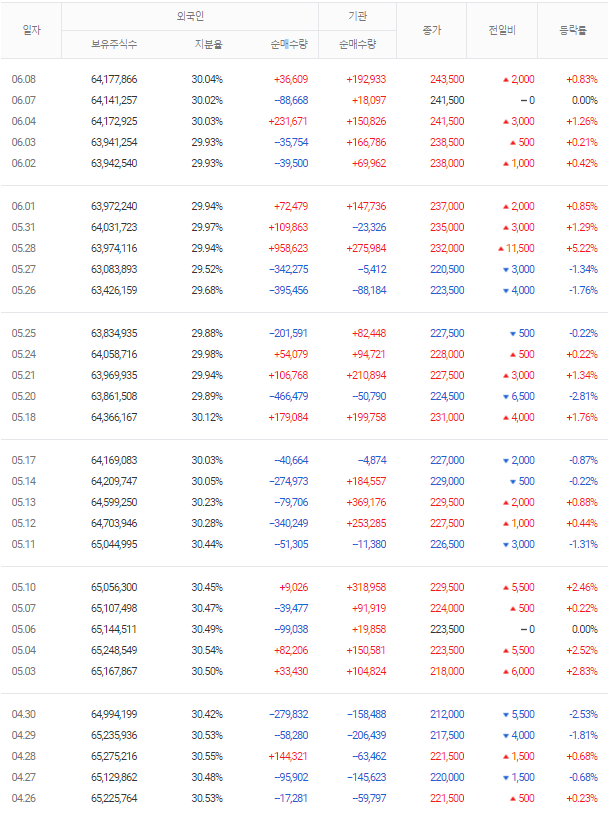 현대차 투자자별 매매동향