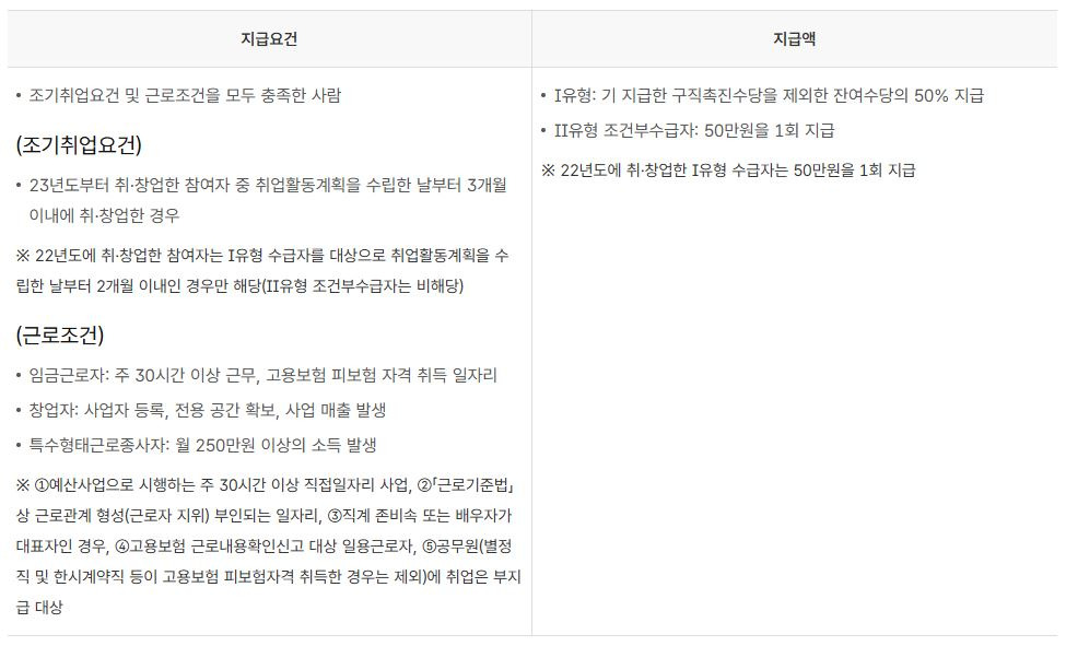 국민취업지원제도 조기취업성공 수당 지급 요건