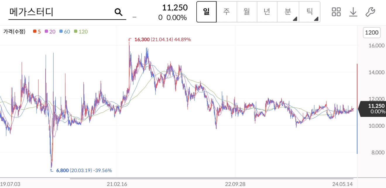 메가스터디 주가
