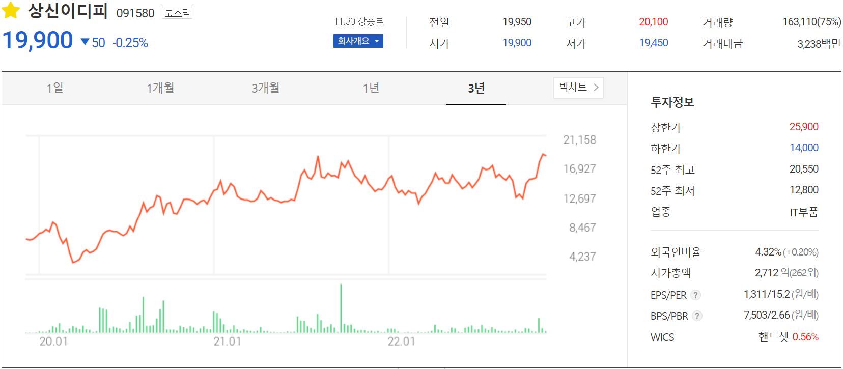 상신이디피 - 주가 정보 (2022.11.30)
