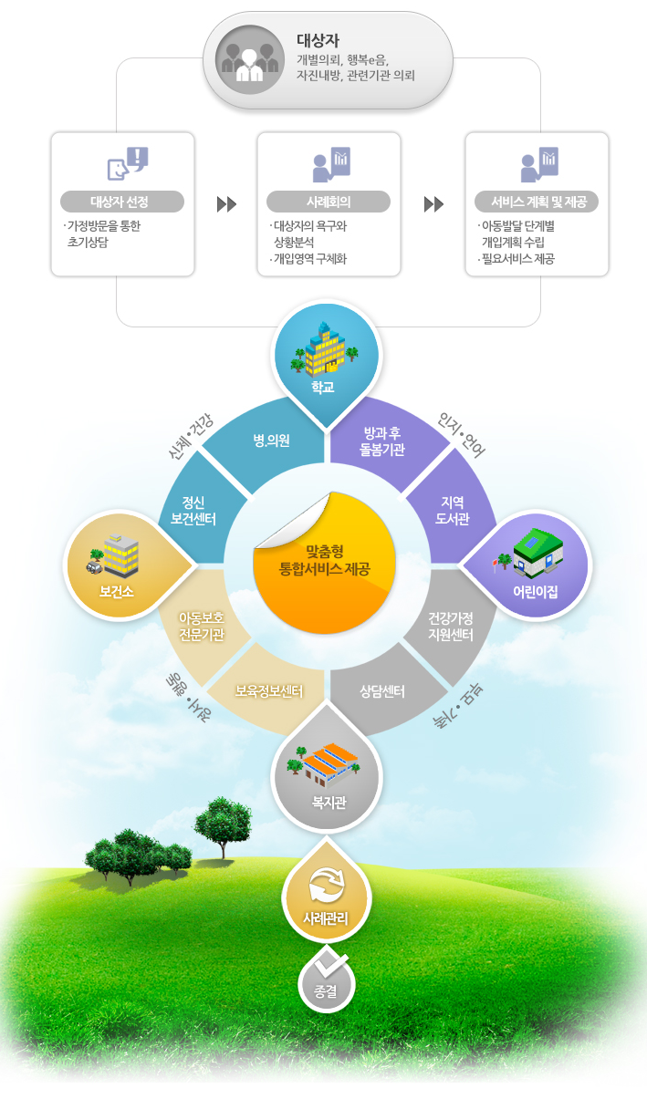 드림스타트-사업-지원-과정-설명