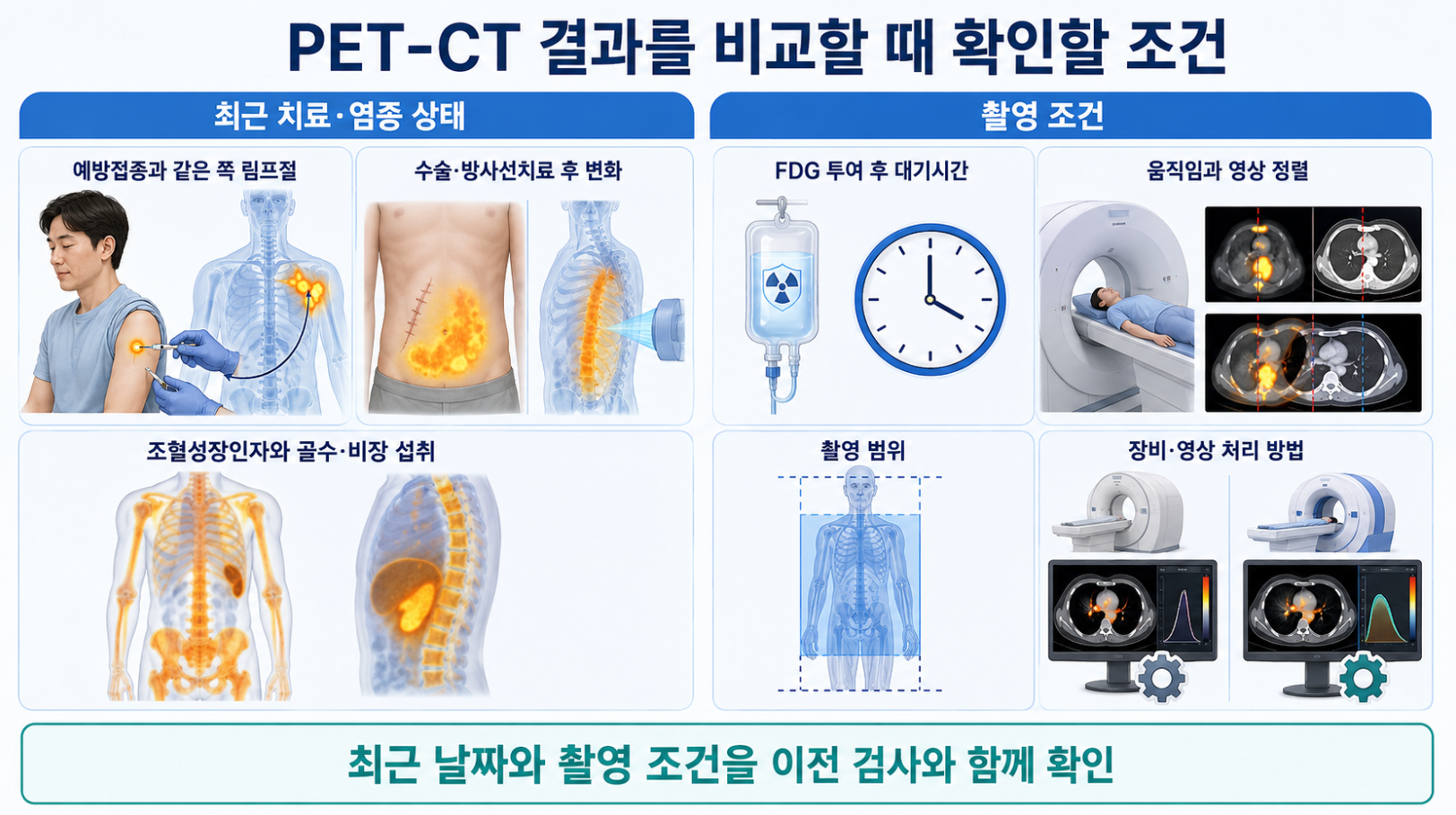 예방접종·수술·방사선치료·조혈성장인자와 촬영 조건이 PET-CT 결과 비교에 미치는 영향을 정리한 이미지