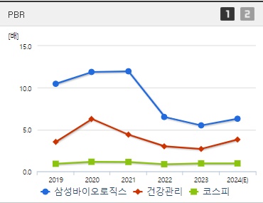 삼성바이오로직스 주가 PBR (0827)
