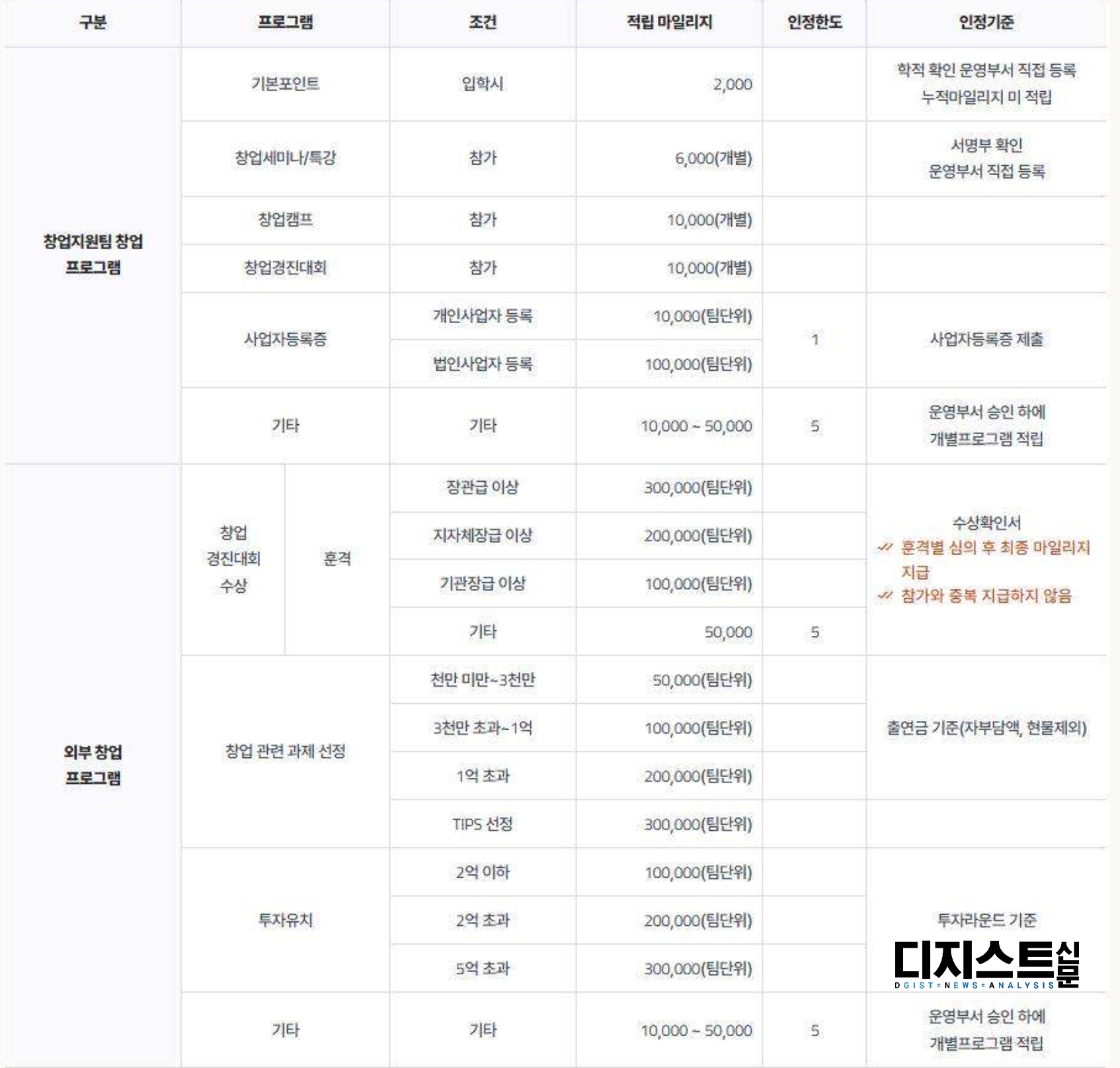 [DGIST꿀팁실록] ‘모르면 손해’ 창업 마일리지의 모든 것