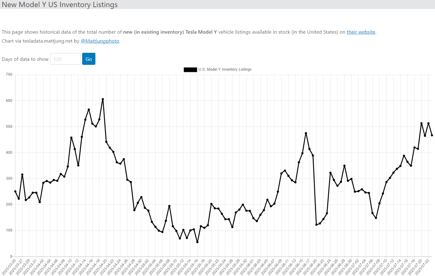 테슬라 모델Y 재고
