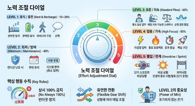 앤트로픽은 오퍼스5에 '노력 조절 다이얼'이라는 기능을 넣었어요.