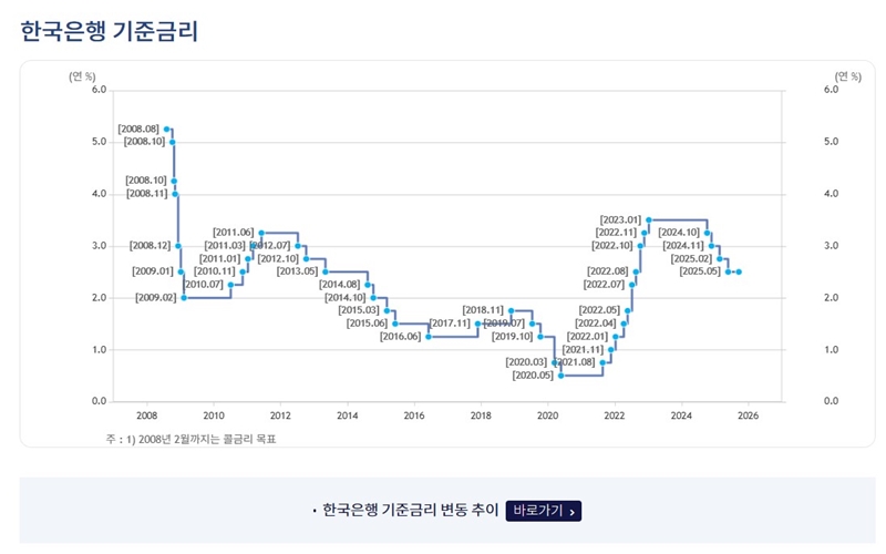 기준금리 변화 그래프