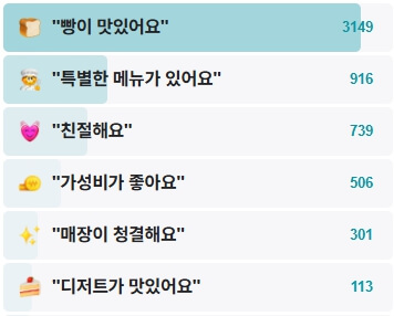 베이커리룬-후기