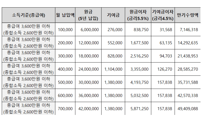 3,600만-원-이하-만기-수령액-표(5.5%-기준)