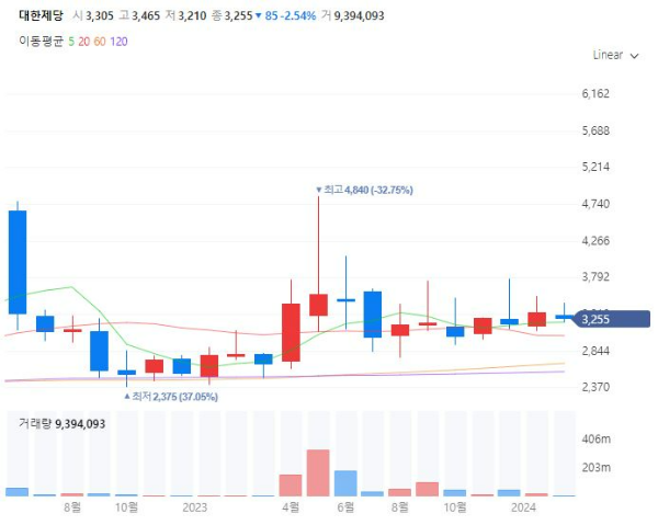 설탕관련주대장주수혜주TOP5_대한제당