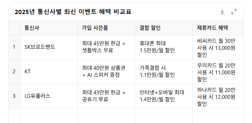 2025 통신사별 최신 이벤트 혜택