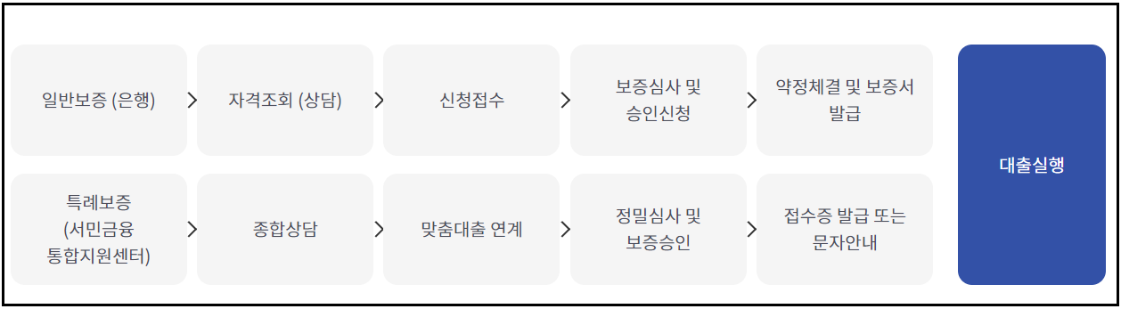 햇살론15-신청방법