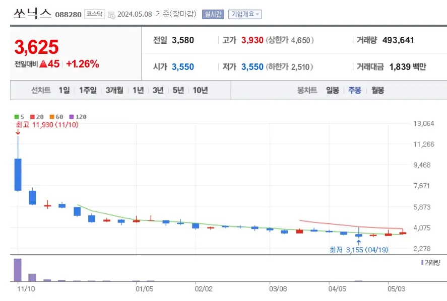 쏘닉스 주가분석 전망 투자전략 장중변동성증가 보호예수해제에도 완만한상승 240508