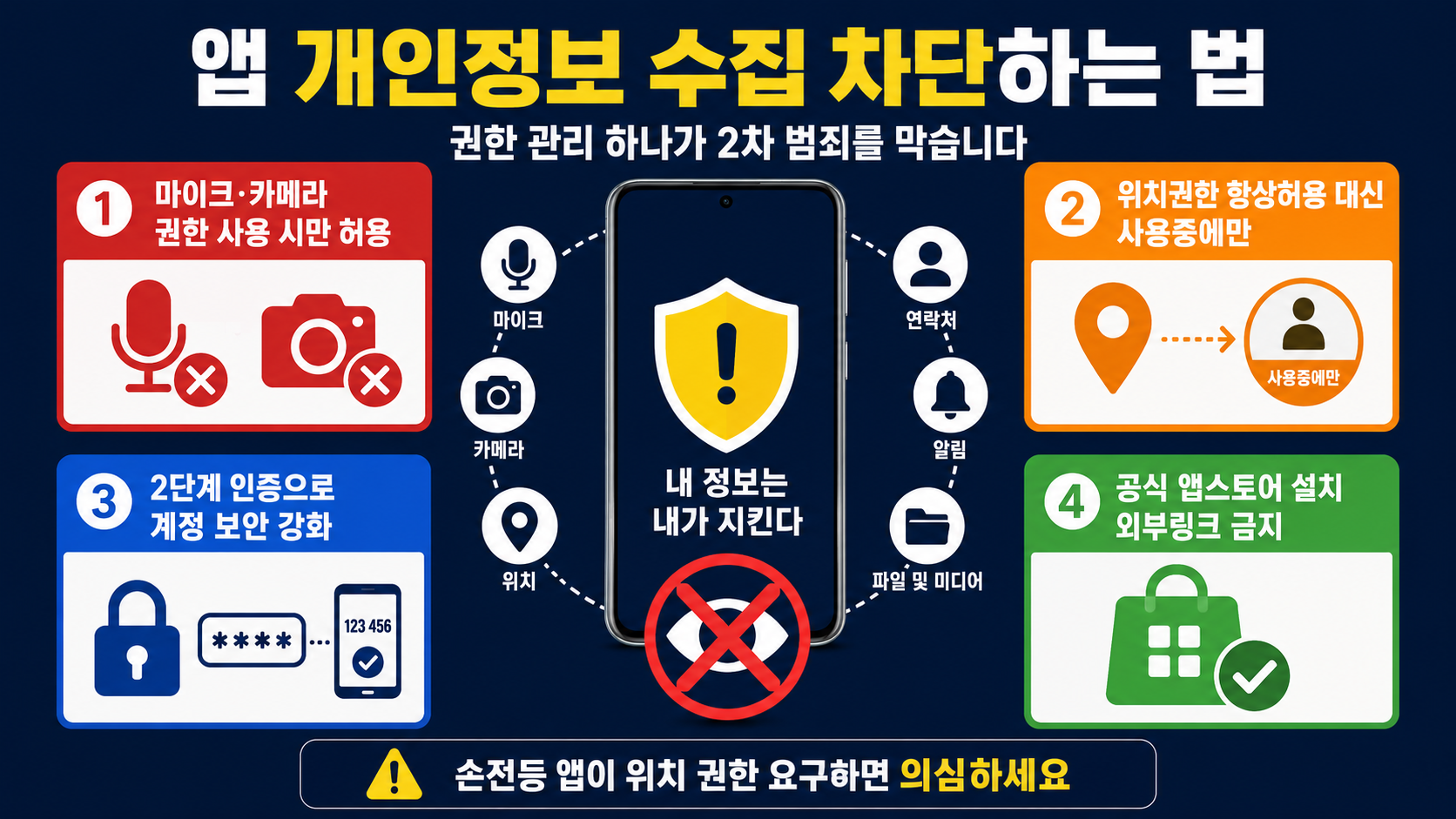 스마트폰 앱 개인정보 수집 차단 권한관리 마이크카메라위치 항상허용해제 2단계인증 공식앱스토어 인포그래픽