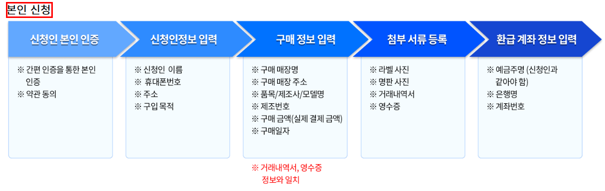1등급 가전제품 환급신청