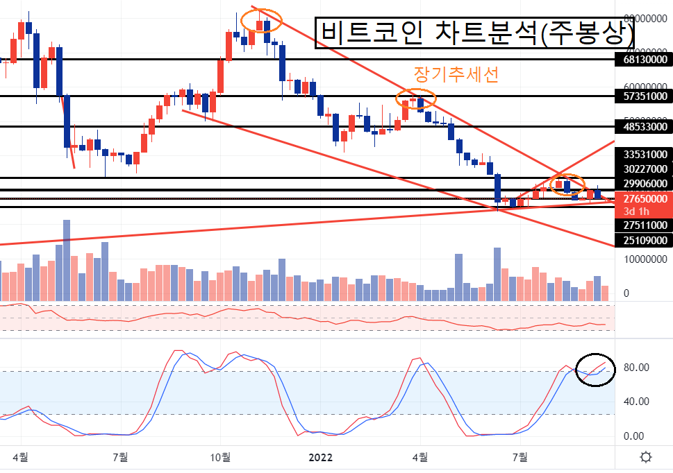 비트코인 차트 분석 주봉상