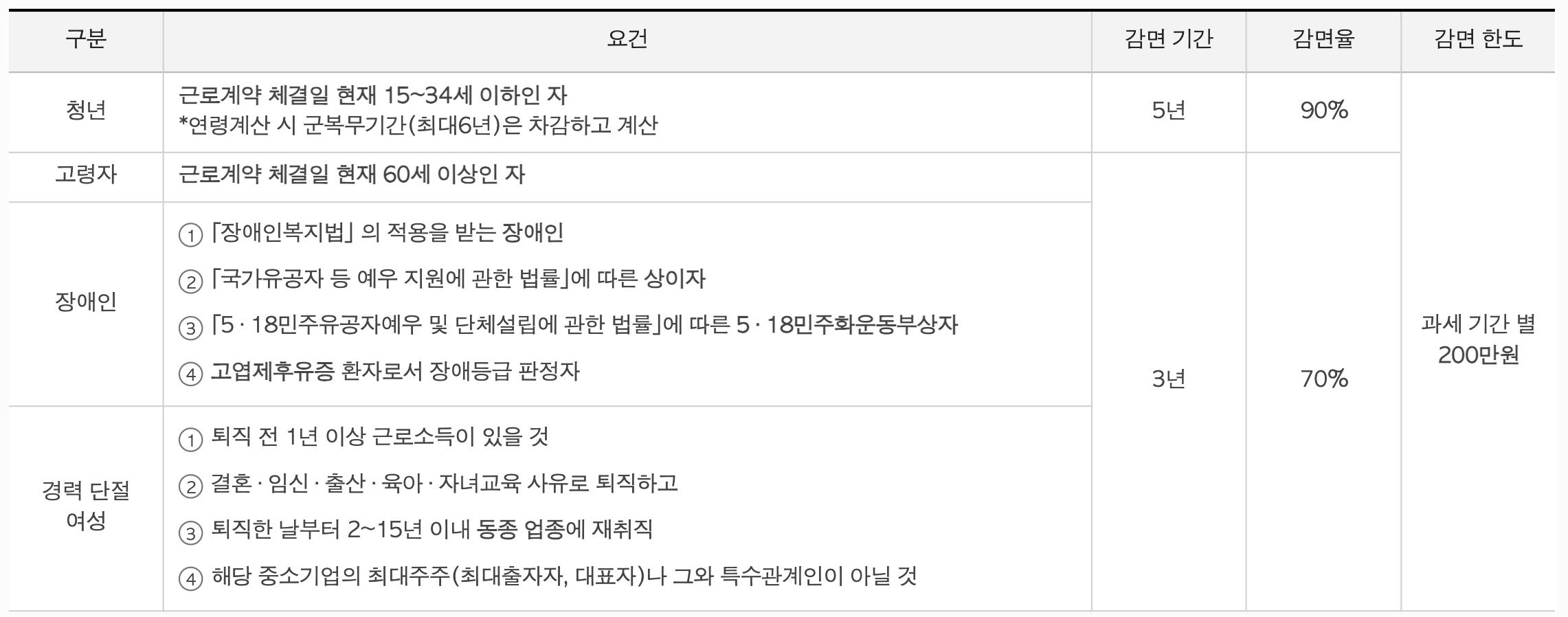 중소기업재직자 소득세 감면혜택, 꼼꼼하게 챙기자! (+ 중소기업재직자우대 저축공제)