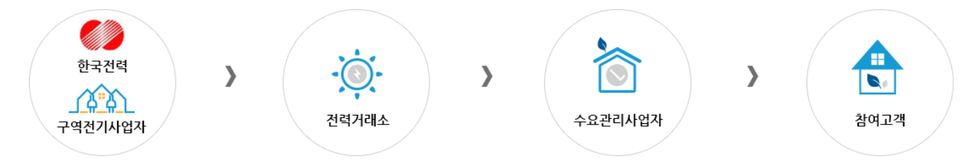 에너지 쉼표의 정산금