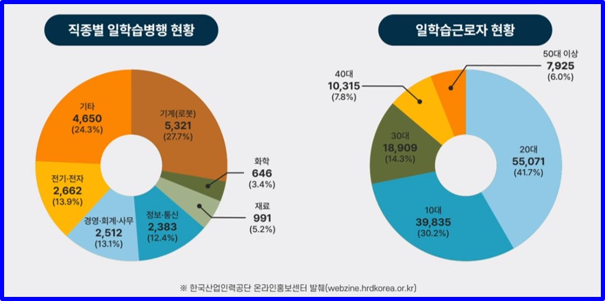 직종별 일학습병행 현황 및 근로자 현황