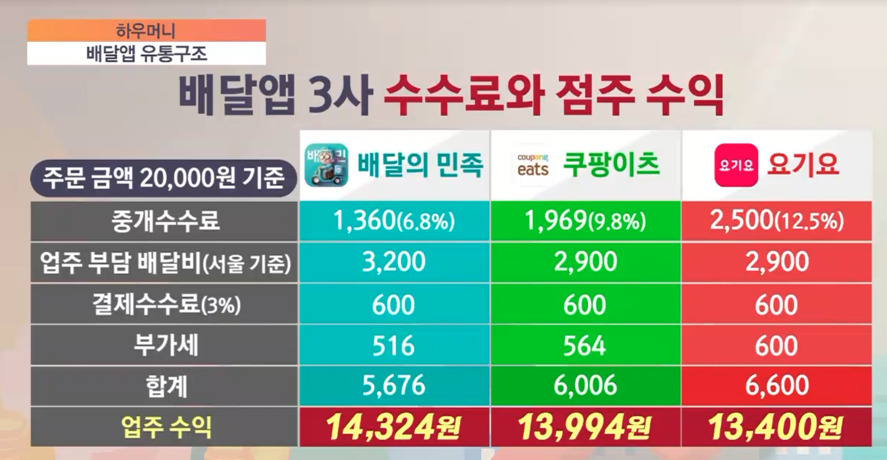 배달앱 3사 수수료와 점주 수익