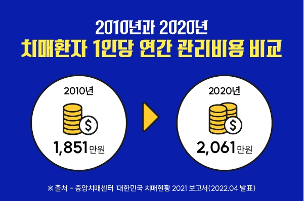 치매환자 연간 관리비용 비교 (출처:중앙치매센터)