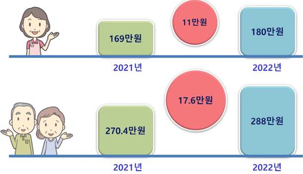 2022년 기초연금 수급자격 소득 하위 70%